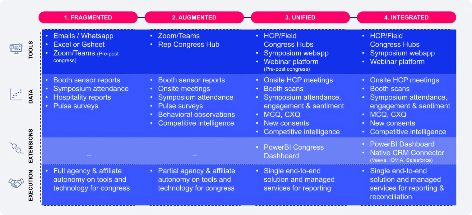 congress maturity checklist